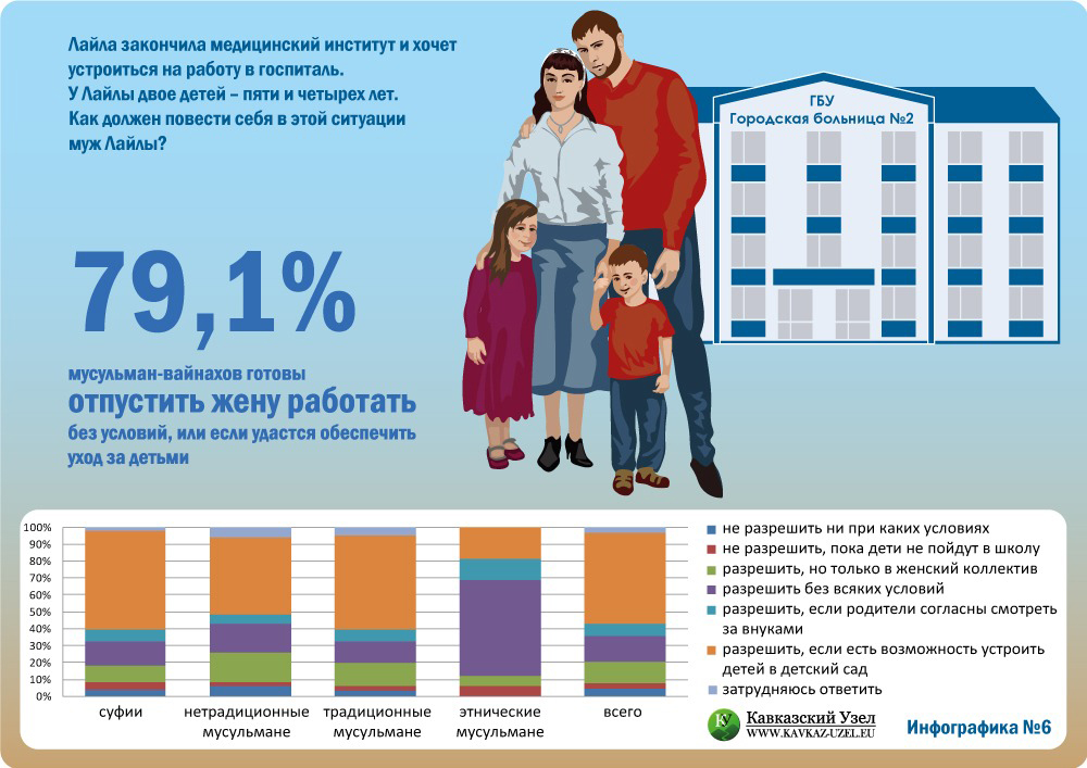 Лайла закончила медицинский институт и хочет устроиться на работу в госпиталь. У Лайлы двое детей – пяти и четырех лет. Как должен повести себя в этой ситуации муж Лайлы? (%)