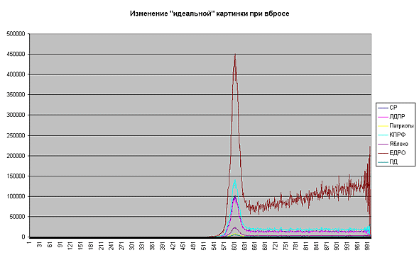 Изменение 'идеальной' картинки при вбросе