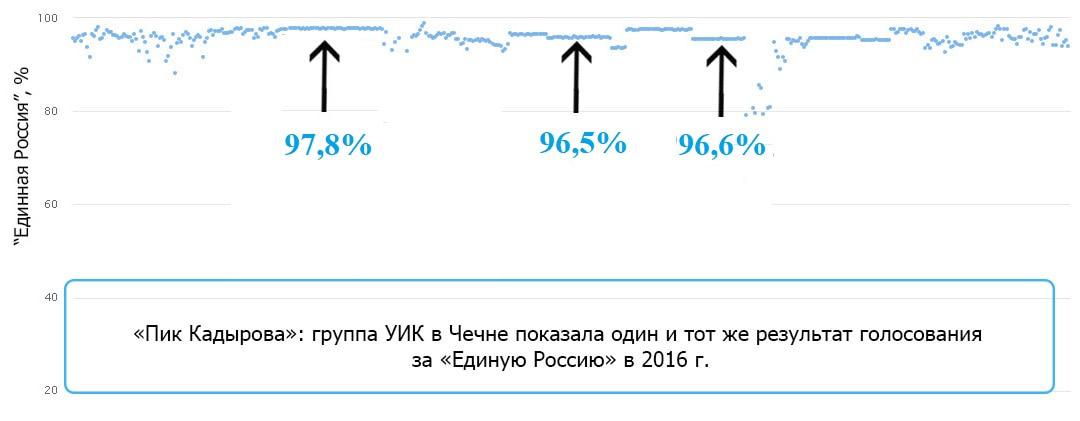 Диаграмма по Чечне. Источник: скриншот статсервиса "Голоса".