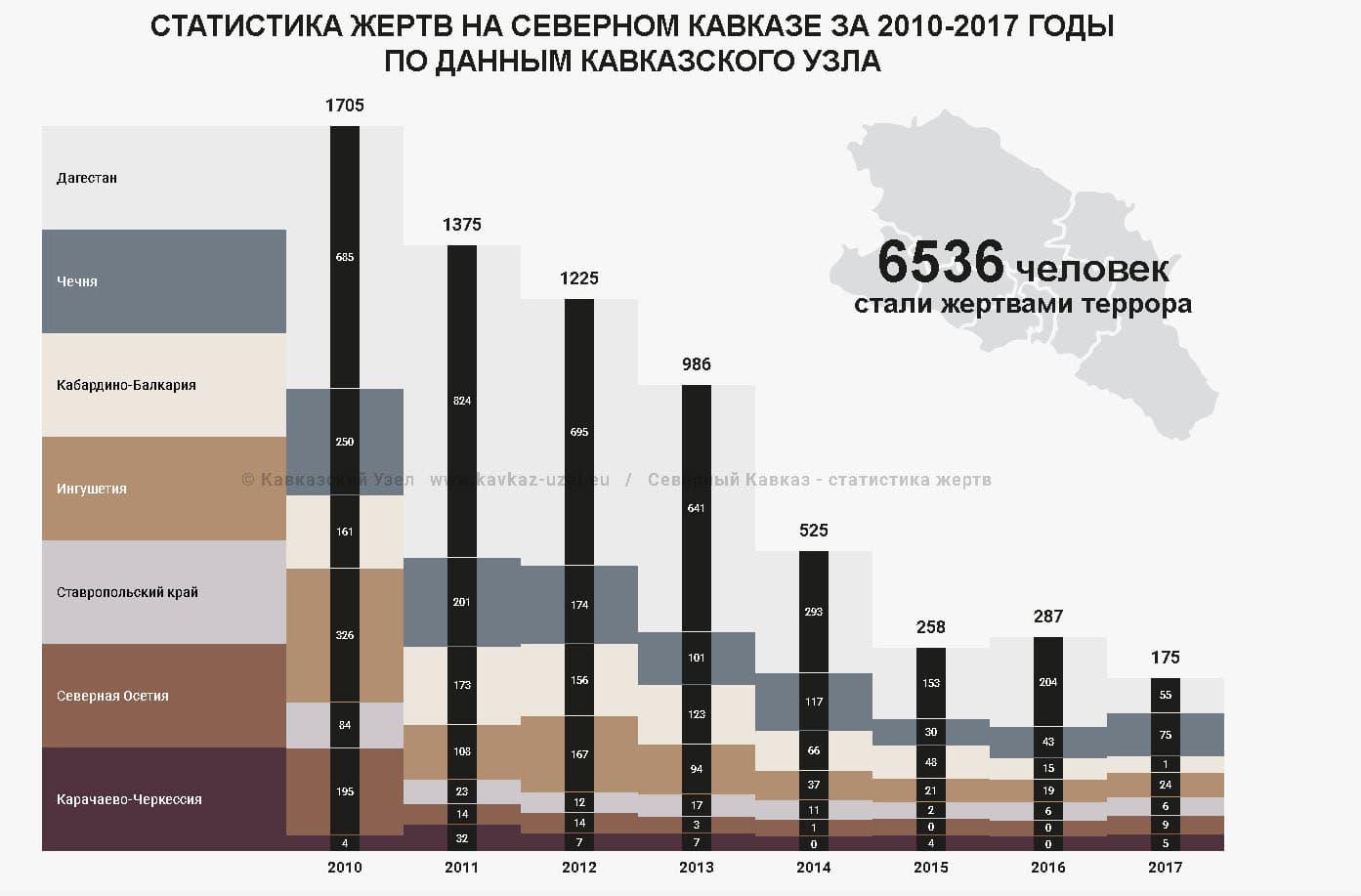 Статистика жертва за 7 лет. Источник: "Кавказский узел".