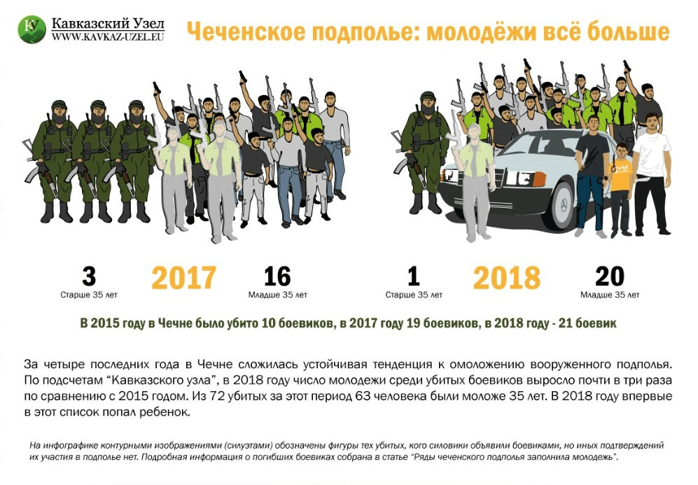 Статистика указывает на то, что в Чечне вооруженное подполье помолодело. Инфографика "Кавказского узла".