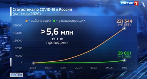 Статистика по коронавирусу в России к 11 мая 2020 года. Скриншот с видео на YouTube-канале «Россия 24» https://www.youtube.com/watch?v=DgblwA39Qh4