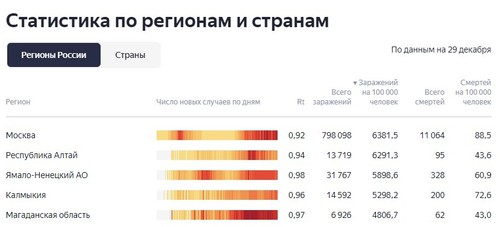 Статистика заболеваемости COVID-19 в регионах России, по данным сайта Стопкоронавирус.рф. Скриншот страницы "Яндекса" https://yandex.ru/covid19/stat