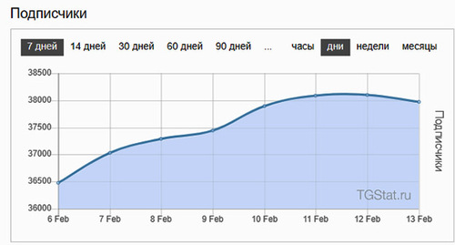 Подписчики канала. Статистика Telegram-канала 1Adat*. Данные Telegram Analytics - https://tgstat.ru/channel/@iadat