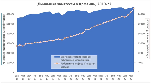 Динамика рынка труда Армении и в том числе IT-сектора
Фото: Политическая география Южного Кавказа - https://mlin.store/blogs/83781/posts/55084