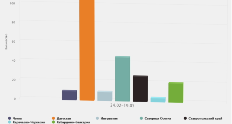 Инфографика потерь силовиков с Кавказа в ходе спецоперации на Украине